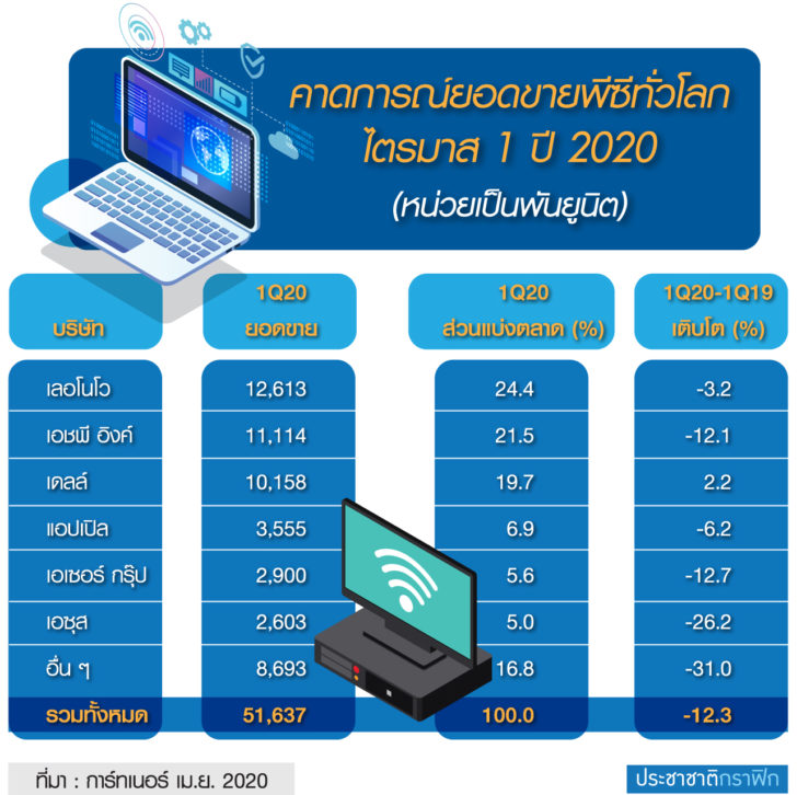 ตร.ขายพีซี