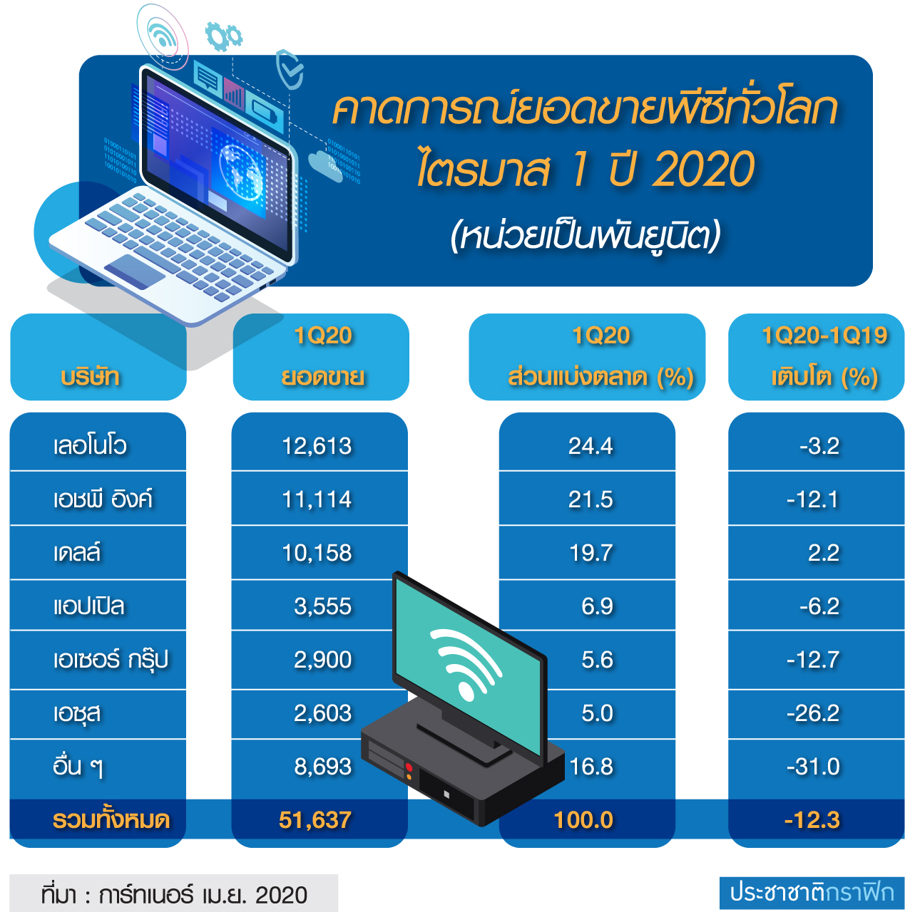 “โควิด-19” ทุบยอดขายพีซีทั่วโลก เอเชีย-แปซิฟิก ร่วงหนัก 27.1%