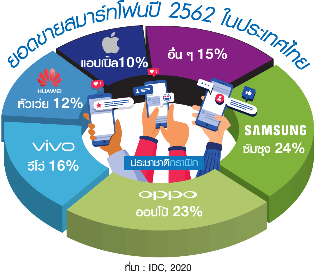สมาร์ทโฟนแข่งเดือด OPPO vivo โตสวนตลาด