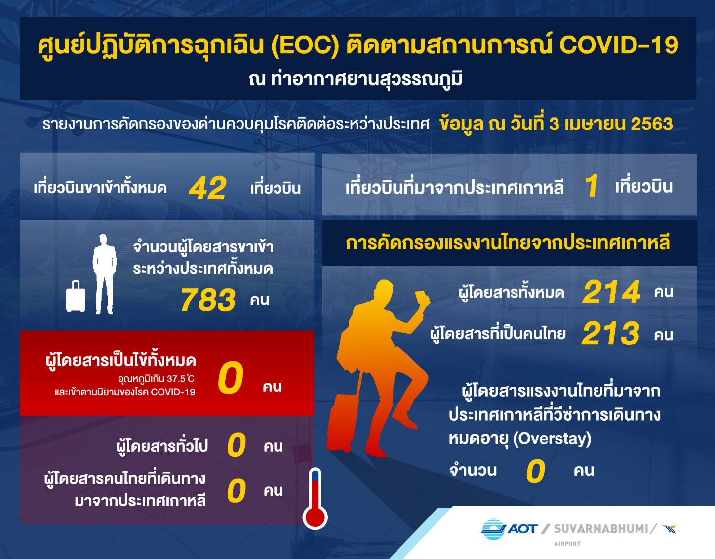 “กพท.”ปิดน่านฟ้า ห้ามทั่วโลกบินเข้าไทย4-6เม.ย.นี้ ผู้โดยสารเข้า-ออกสุวรรณภูมิเหลือ3%