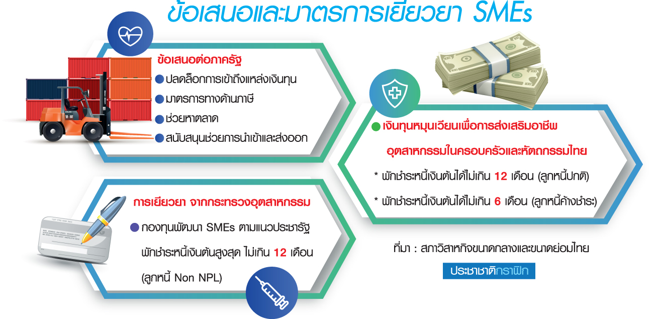 SMEs ไทยรับมือโควิดไม่ไหว เข้าขั้นโคม่าร้องตู่เหลือเงินหมุนแค่ 27 วัน