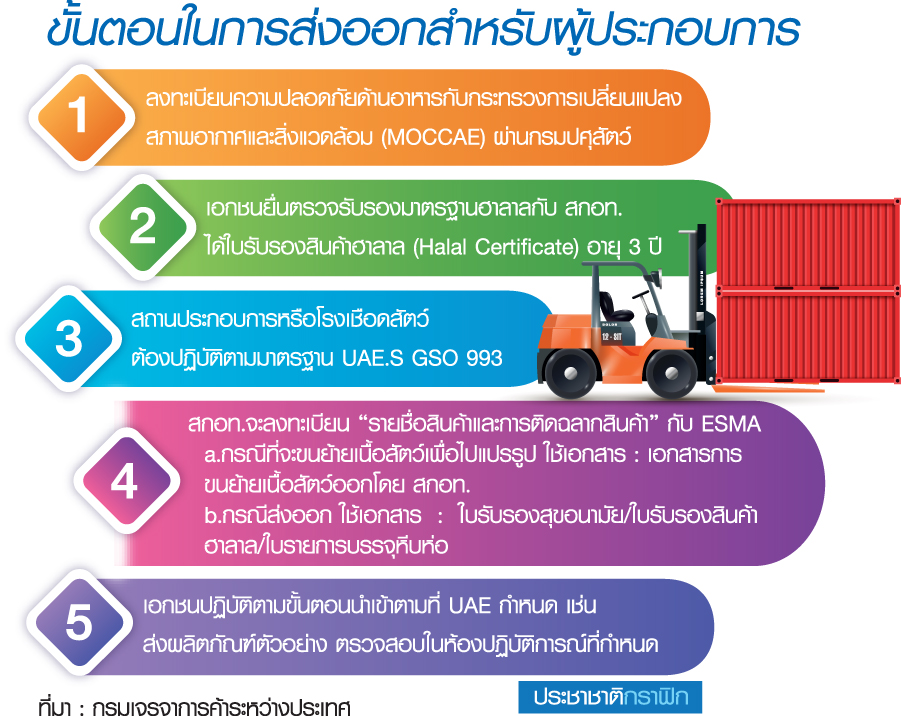 UAE ไฟเขียวสินค้าฮาลาลไทย