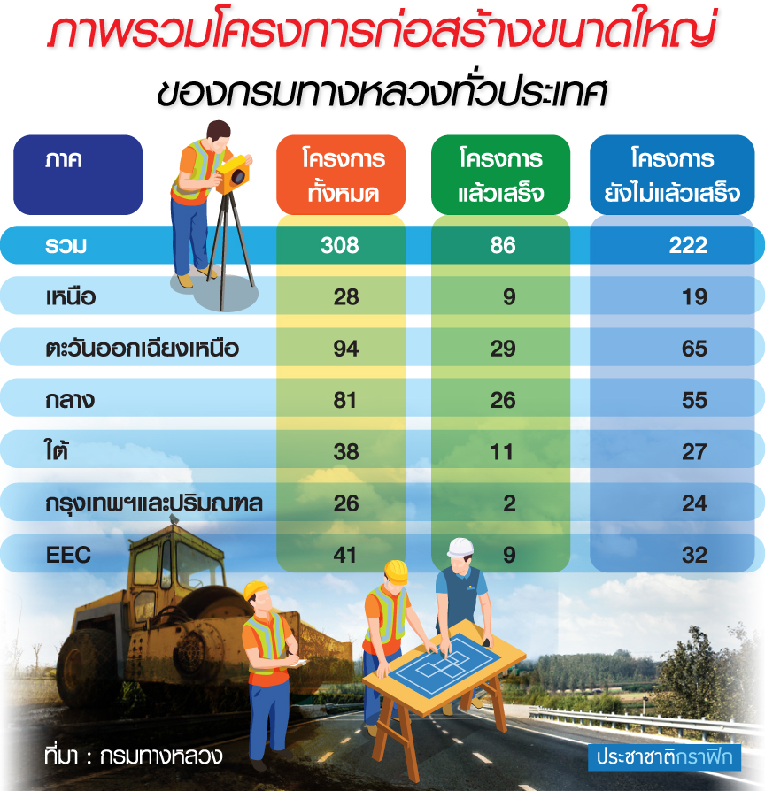 222 โครงการทางหลวงดีเลย์ทั่วไทย รับเหมาขอขยายสัญญา-รายย่อยขาดสภาพคล่อง