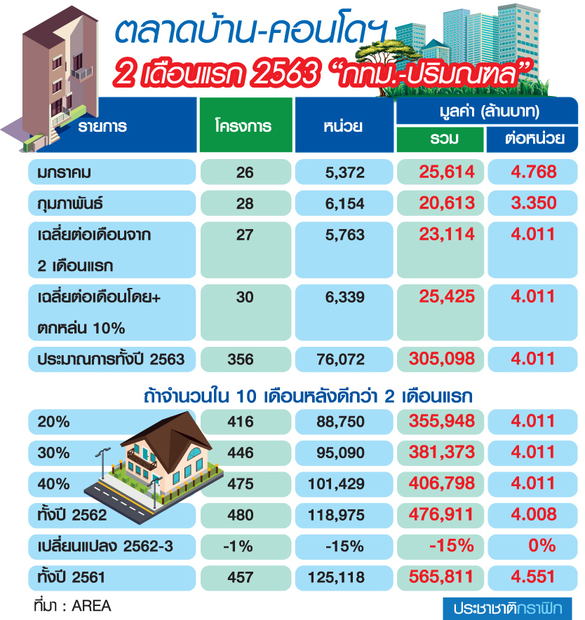 โควิดสอยอสังหาฯหดตัว 15%