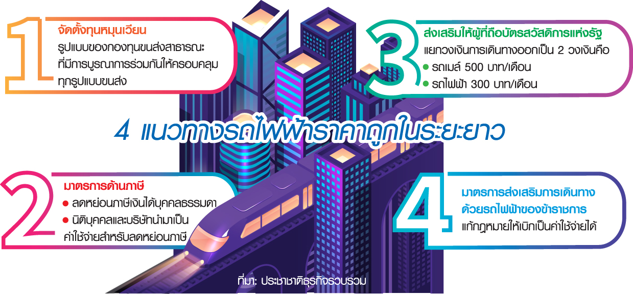 รัฐสานฝันนั่งรถไฟฟ้าราคาถูก ดัน “ตั๋วเที่ยว” 300 บาท/เดือน