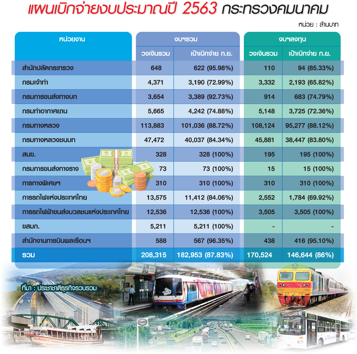 “คมนาคม” ทะลวงงบ 2 แสนล้าน ฝ่าวิกฤตโควิด-19 ปลุกเศรษฐกิจปี’63