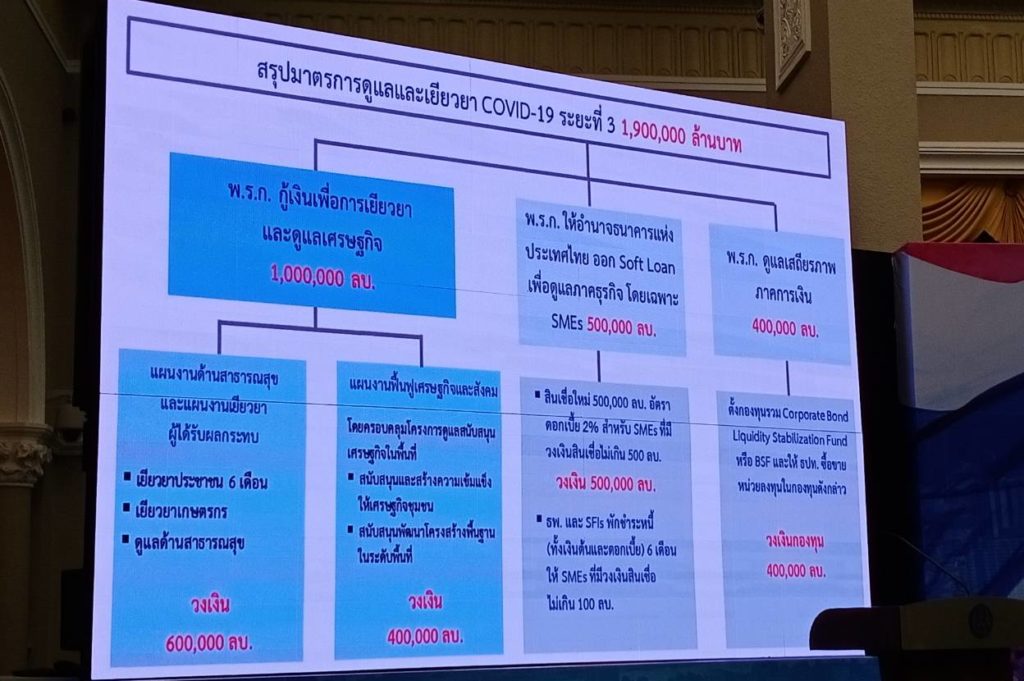 สรุปมาตรการเยียวยา โควิด-19 ระยะที่ 3 วงเงิน 1.9 ล้านล้านบาท