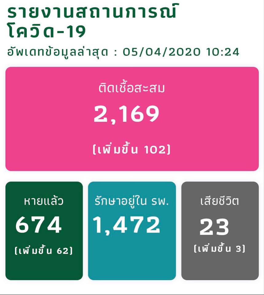 ยอดคนติดเชื้อโควิดรายใหม่ 102 ราย ป่วยสะสม 2,169 ราย เสียชีวิตรวม 23 ราย