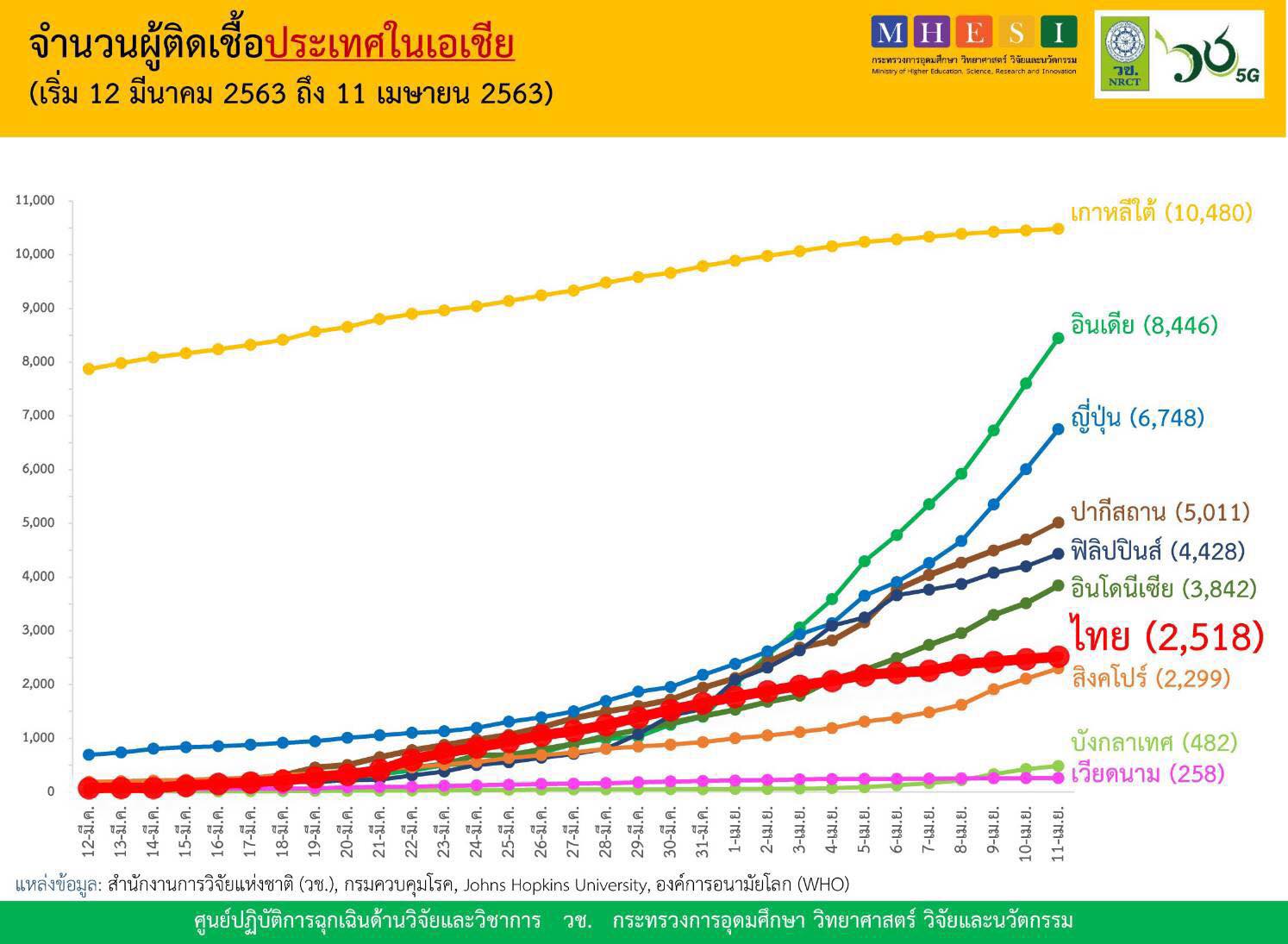 วช. จับตาอินเดีย พบผู้ติดเชื้อโควิด-19 พุ่งเกือบ 5 เท่าใน 2 สัปดาห์