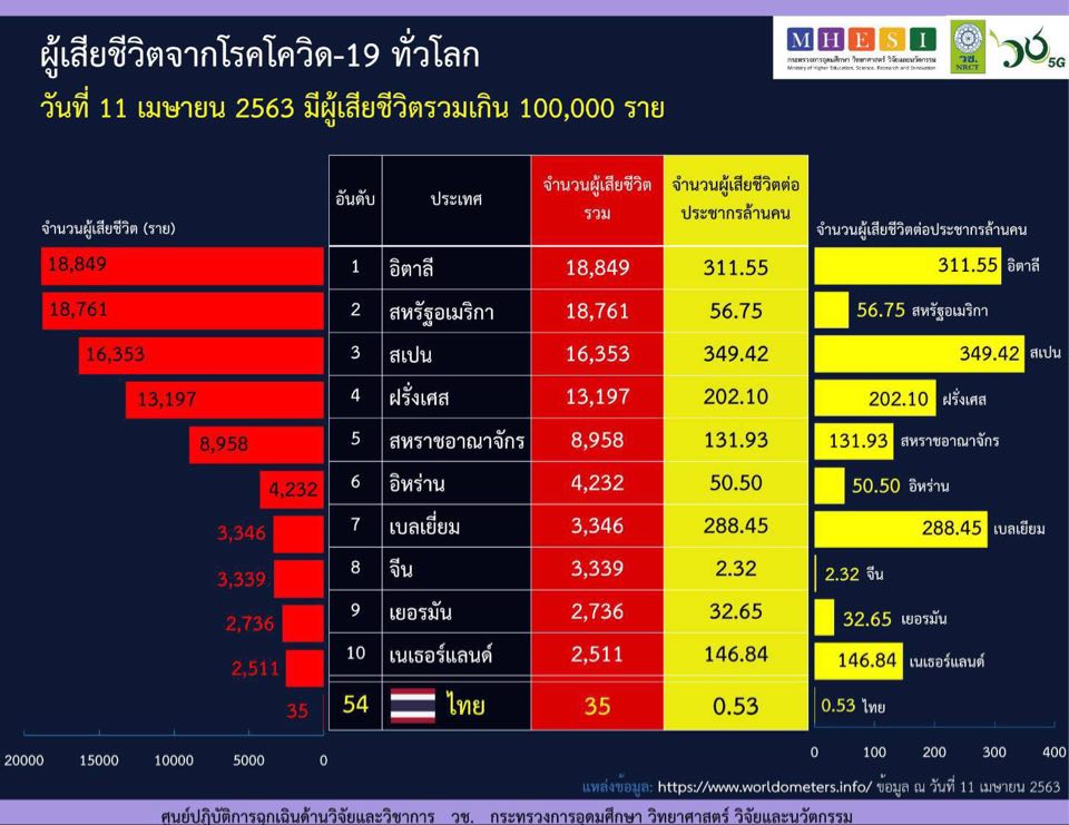 โควิด-19 ทำลายชีวิตมวลมนุษยชาติทั่วโลก กว่า 100,000 คน ในเวลา 101 วัน