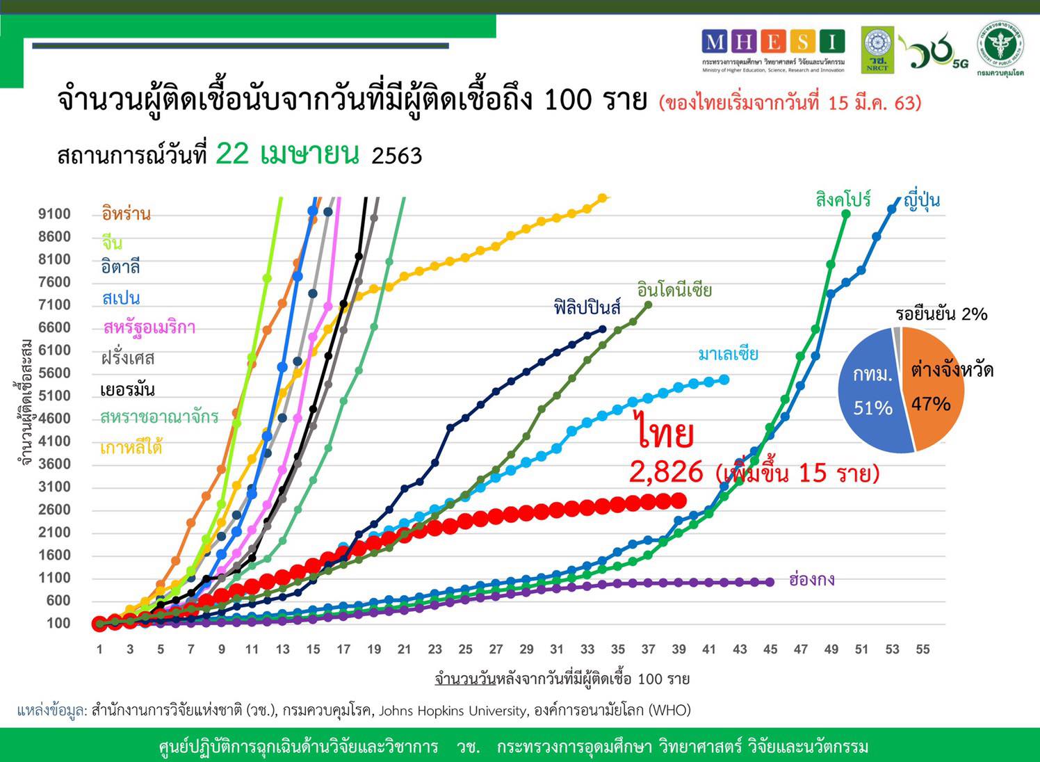 อัพเดทสถานการณ์ จำนวนผู้ติดเชื้อโควิด-19 ในอาเซียน