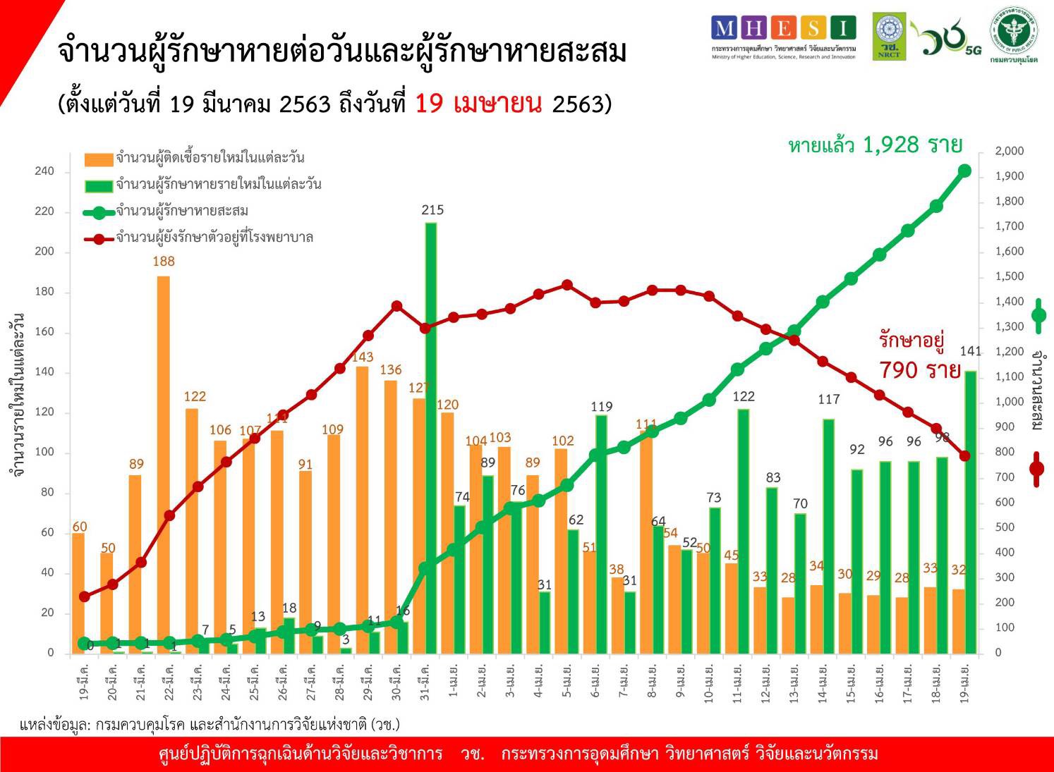 จำนวนผู้ติดเชื้อโรคโควิด-19 ที่รักษาในโรงพยาบาลลดลงกว่าครึ่งในสองสัปดาห์