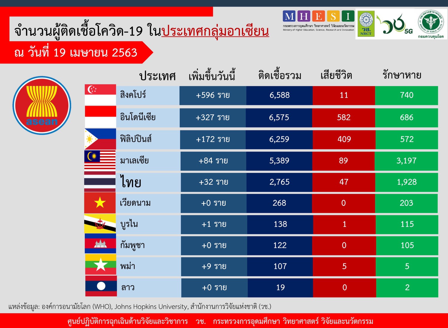 สถานการณ์การติดเชื้อโควิด-19 ในอาเซียน วันที่ 19 เมษายน 2563