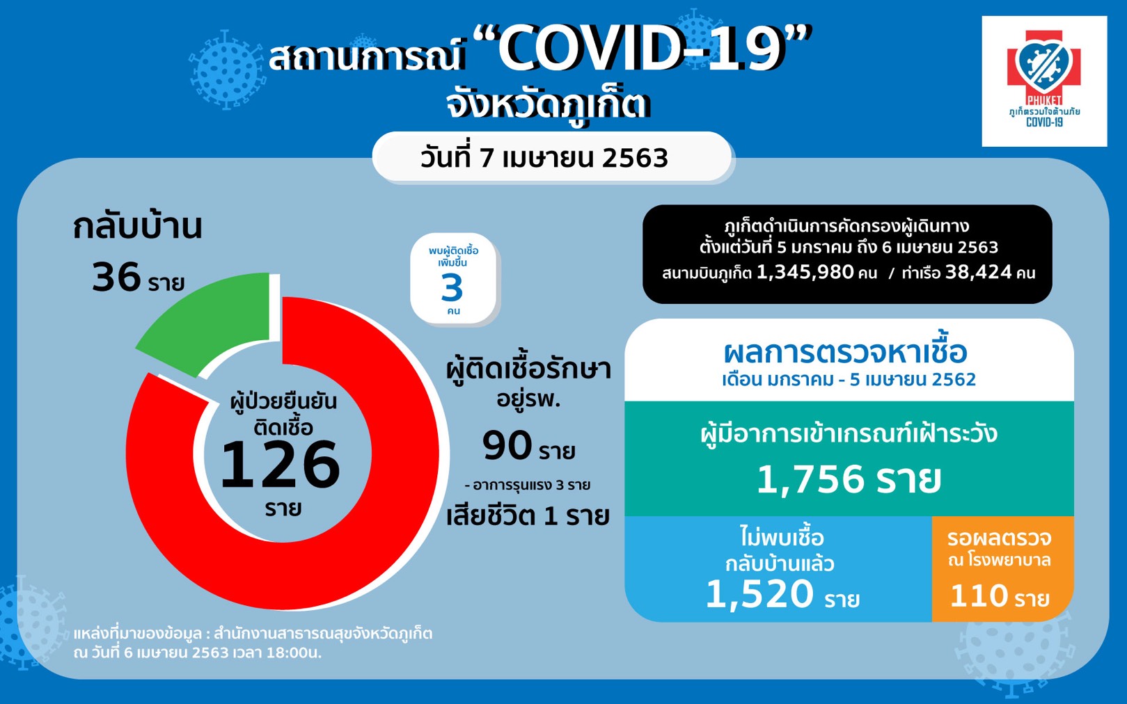 “ภูเก็ต” พบผู้เสียชีวิต 1 รายชาวฮังการี ติดเชื้อเพิ่มใหม่ 3 ราย ชาวรัสเซีย-คาซัคสถาน