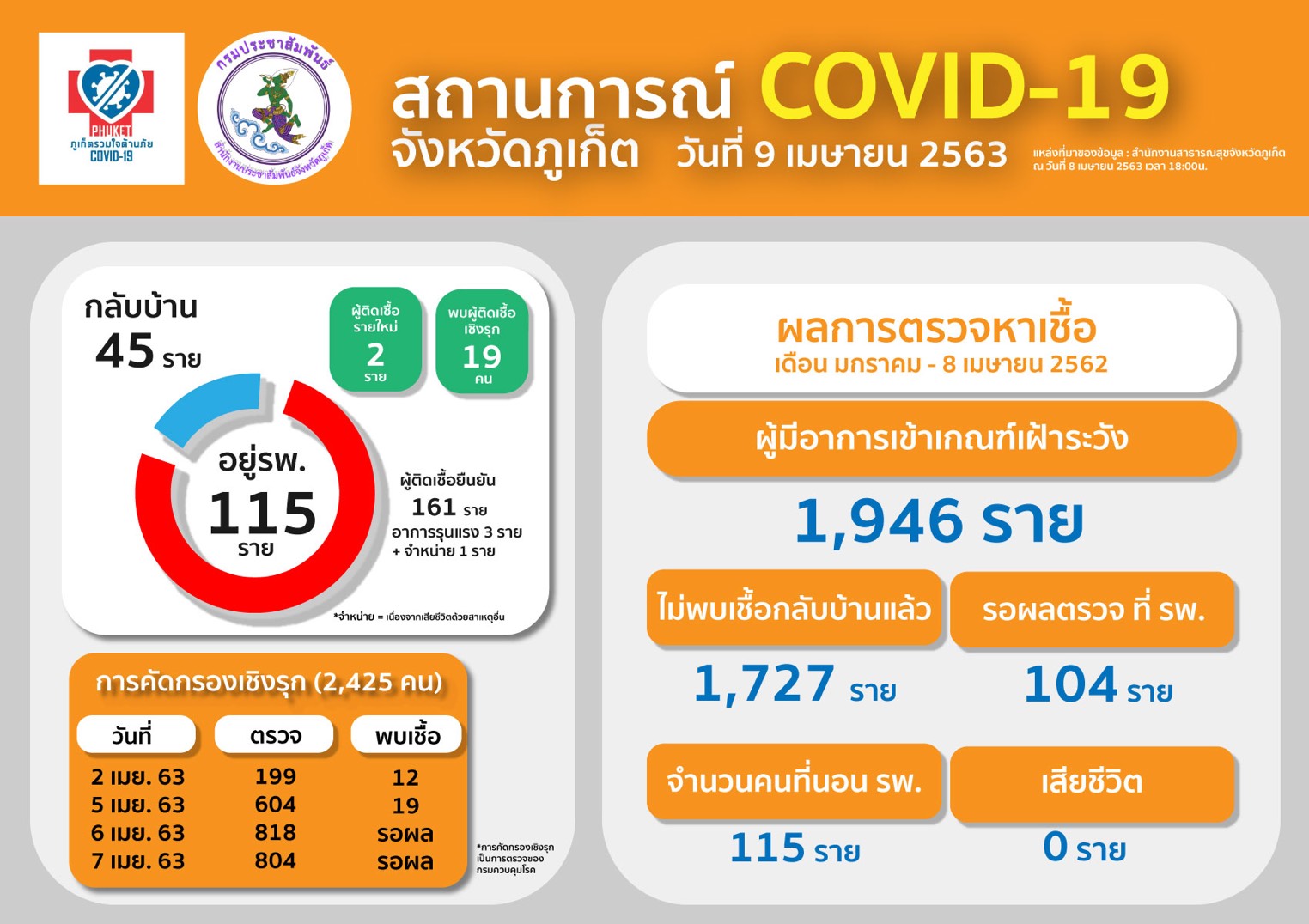 ภูเก็ตผงะ ลุยตรวจ “ป่าตอง-บางเทา” พบผู้ติดเชื้อรายใหม่ 21 ราย