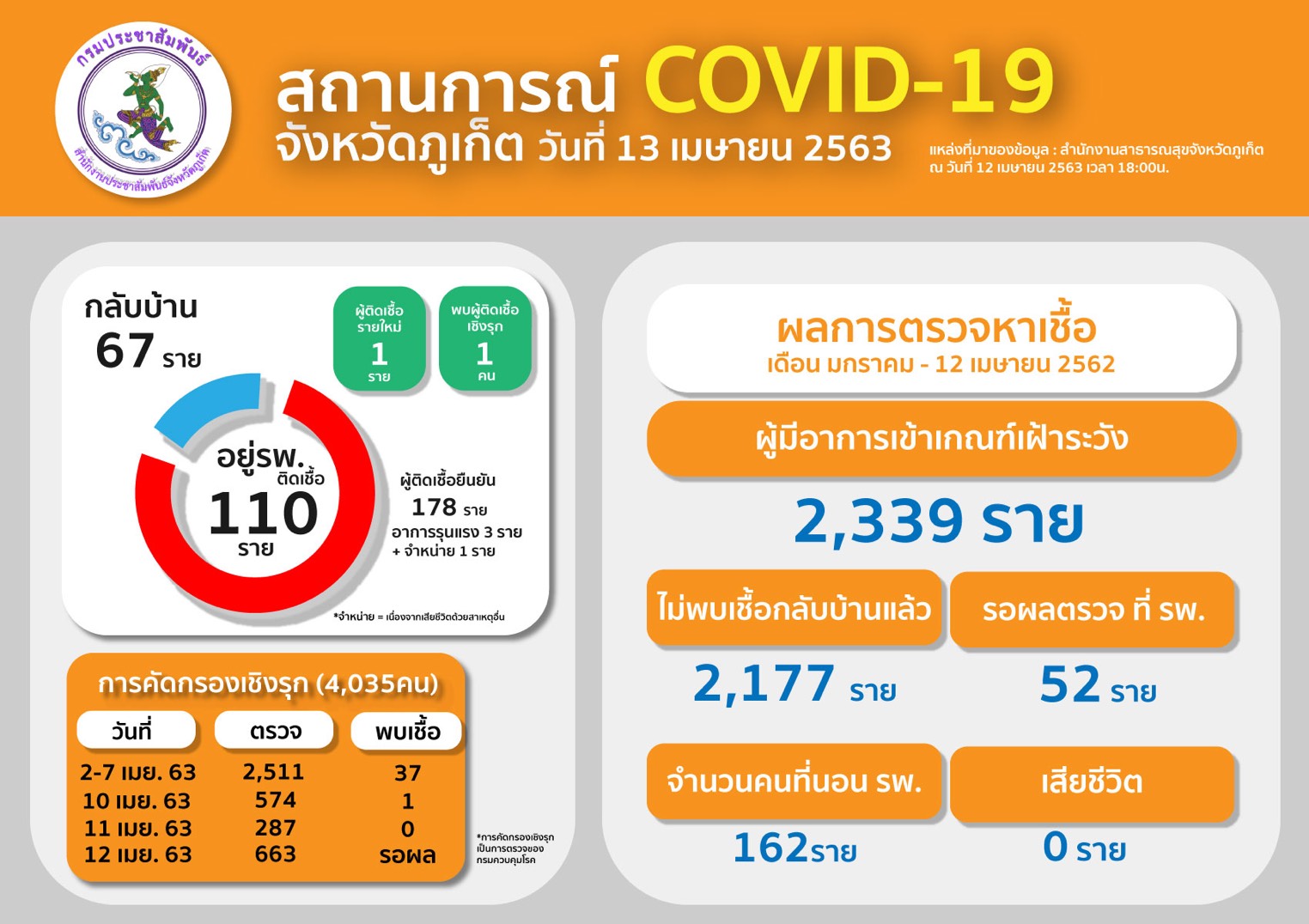 “ภูเก็ต”พบผู้ติดเชื้อเพิ่ม 2 ราย พื้นที่บางเทาและป่าตอง