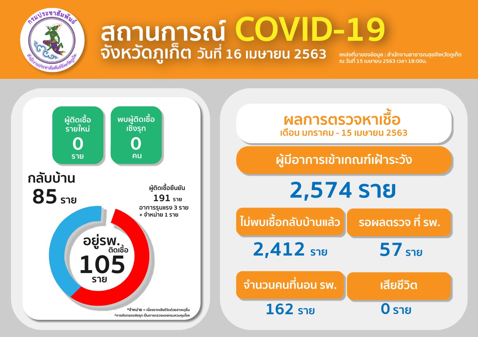 ข่าวดี! “ภูเก็ต” ไม่พบผู้ติดเชื้อรายใหม่