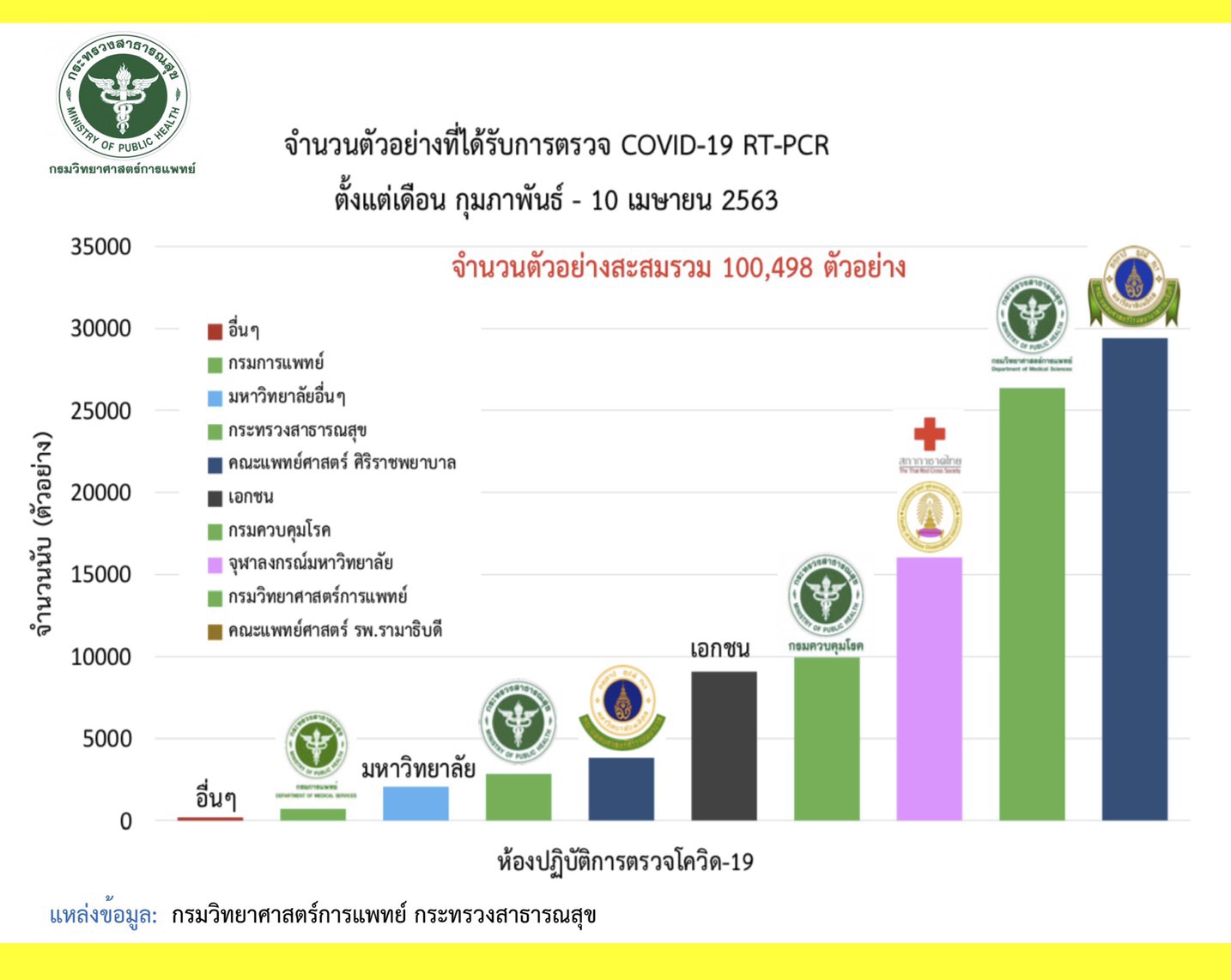 อว.เผย ไทย ตรวจโควิด-19 ในห้องปฏิบัติการมากกว่า 100,000 ตัวอย่างแล้ว