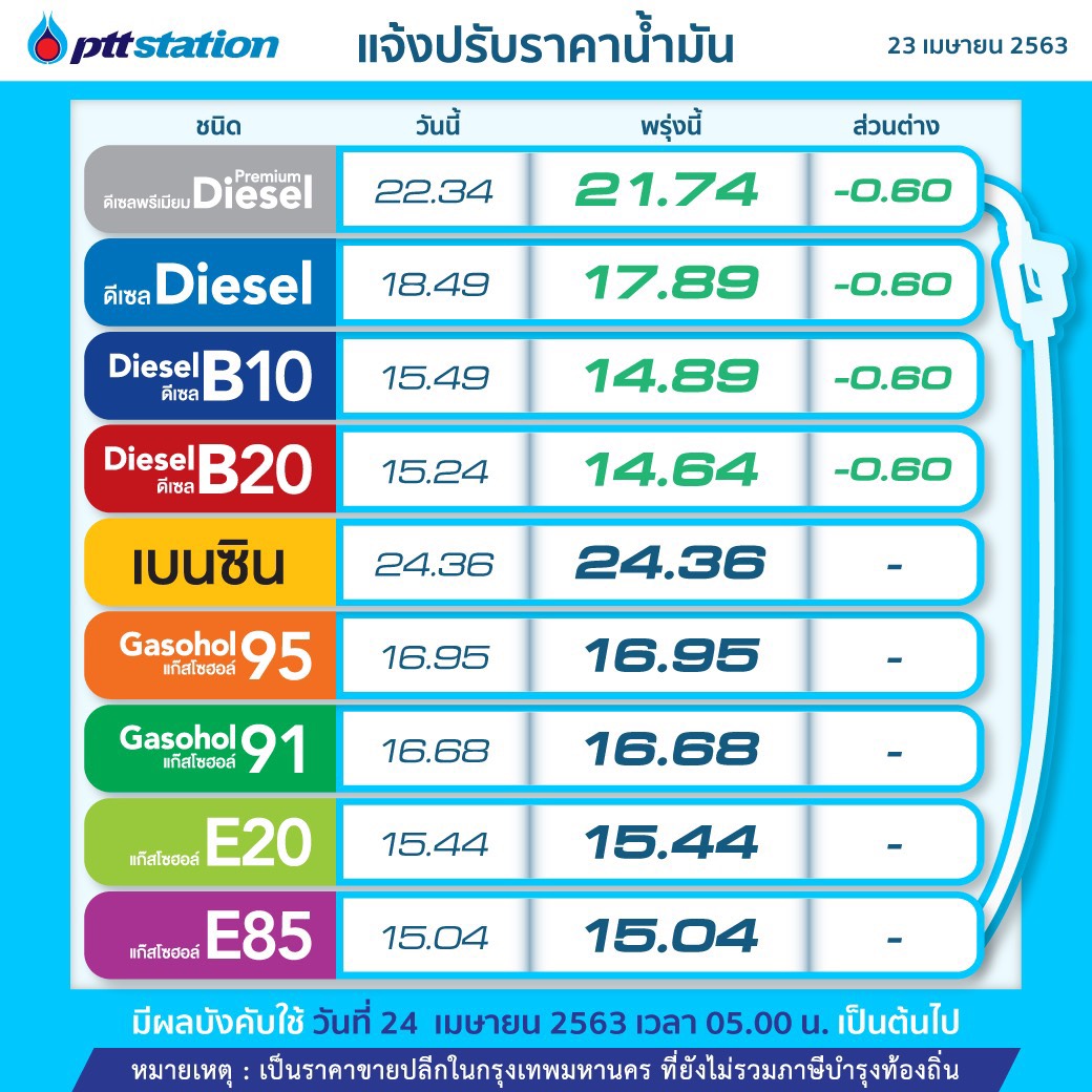PTT Station ลดราคาน้ำมันดีเซลทุกชนิด 0.60 บาท/ลิตร มีผล 24 เม.ย.