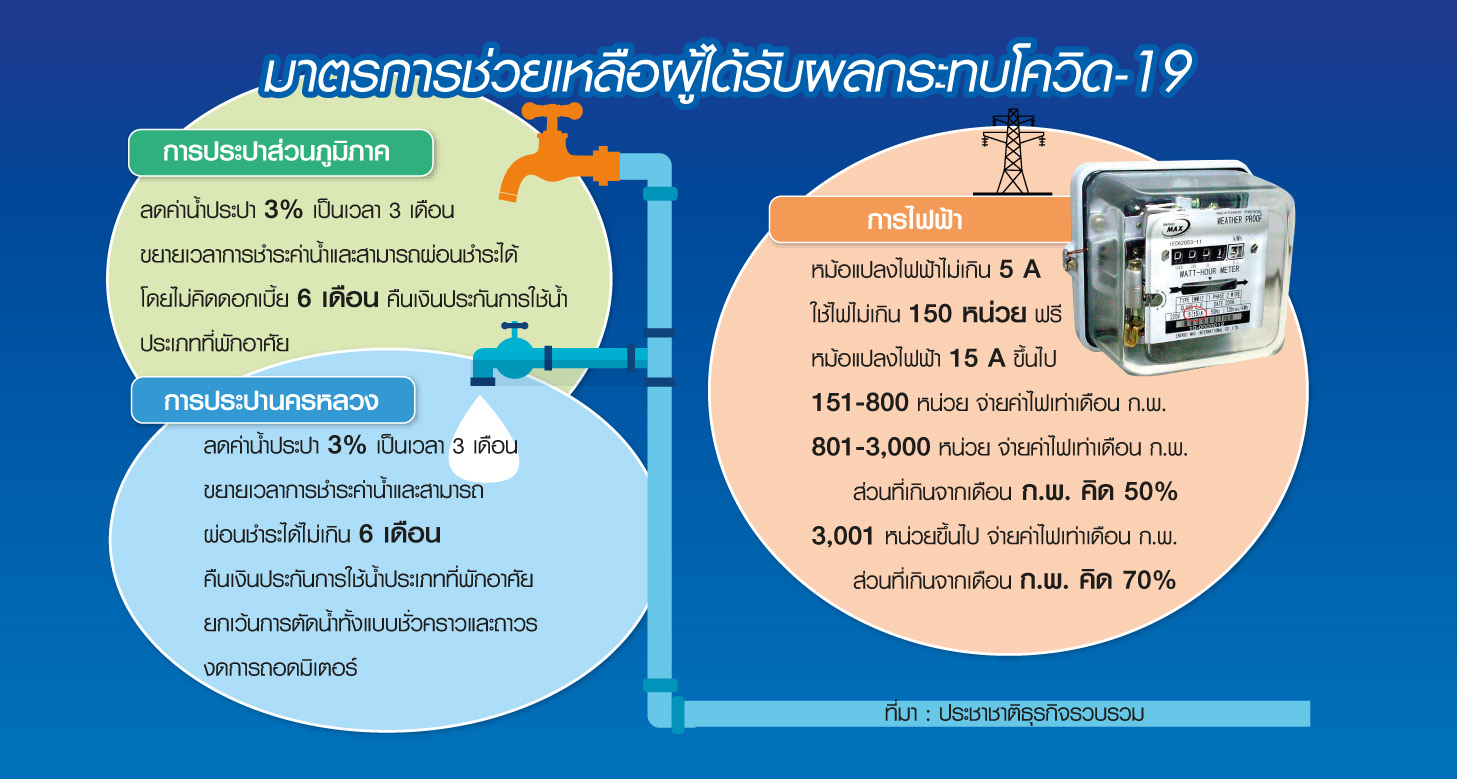 ค่าสาธารณูปโภคพุ่ง รัฐลดค่าไฟ ประปา โทรศัพท์ สู้โควิด