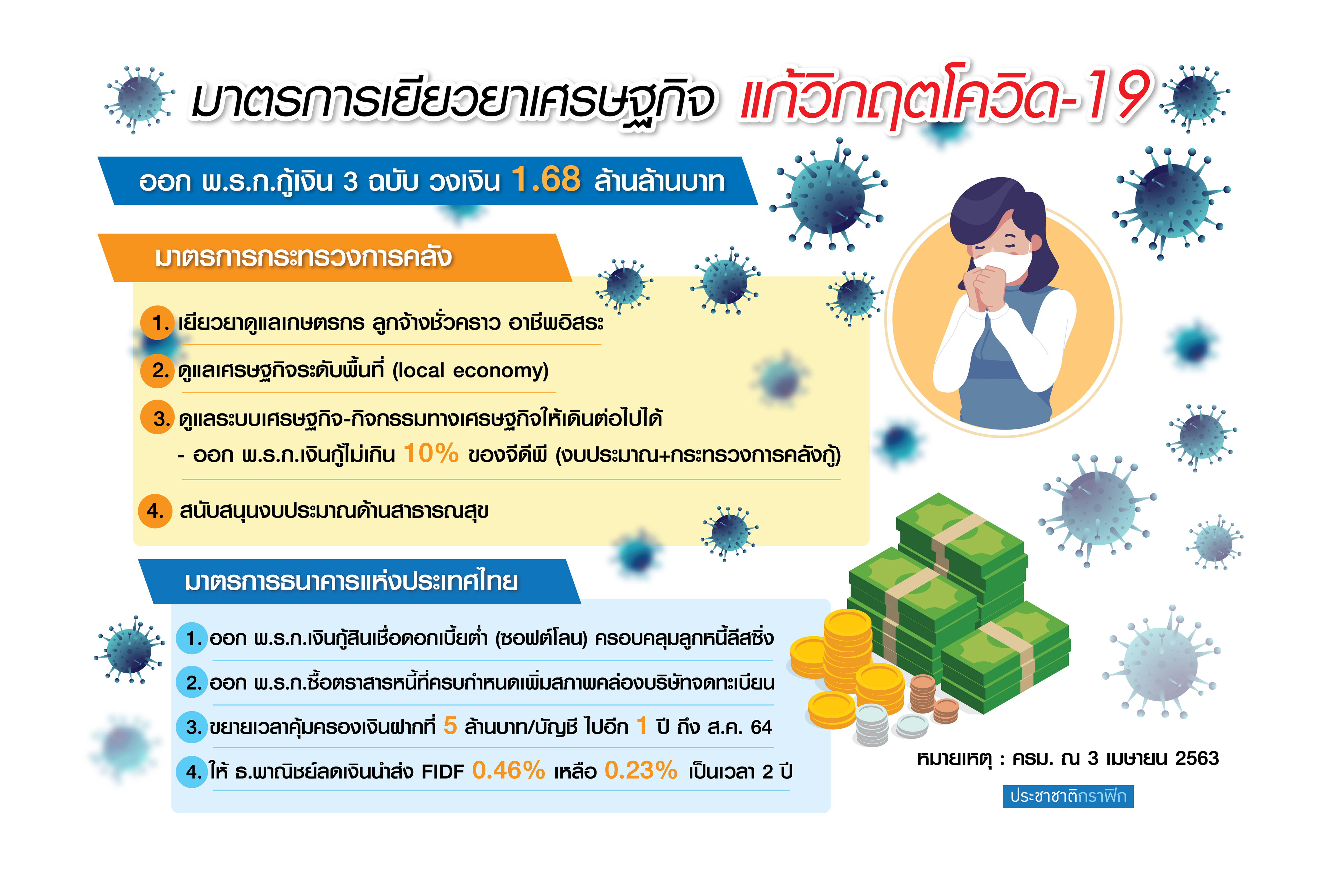 กู้ 1.68 ล้านล้านสู้วิกฤตโควิด อุ้มธุรกิจ‘พักต้น-พักดอก’SME