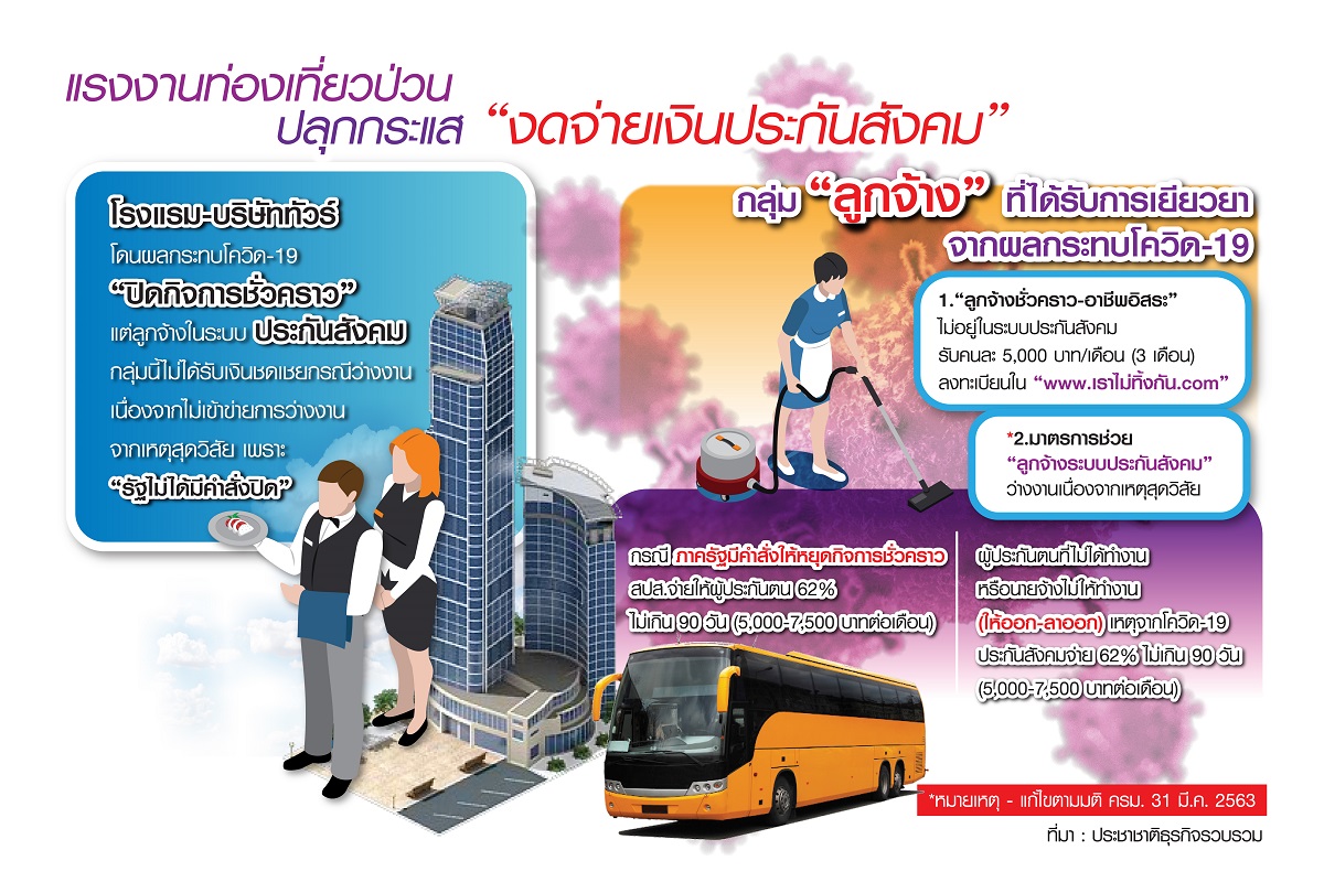 แรงงานท่องเที่ยว 2 ล้านคนป่วน ปิดกิจการชั่วคราว”ประกันสังคม” ไม่จ่าย