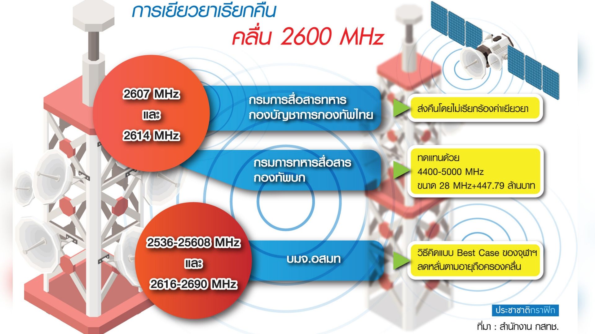 คลื่น 2600 อลหม่านไม่จบ อนุ กม.ดับฝัน 6 พันล้าน “อสมท”