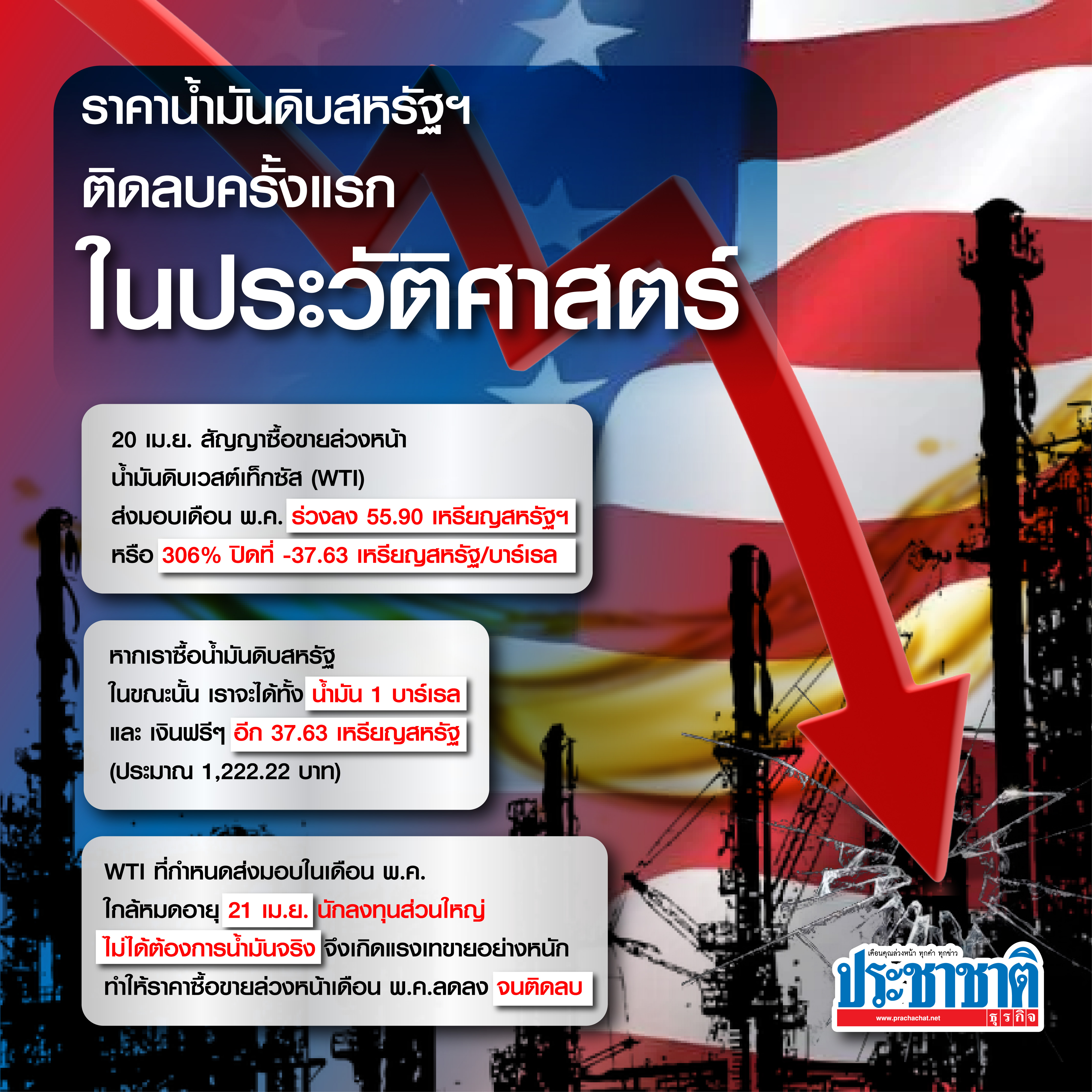ทำความเข้าใจ “ราคาน้ำมันดิบสหรัฐฯ ติดลบครั้งแรกในประวัติศาสตร์”