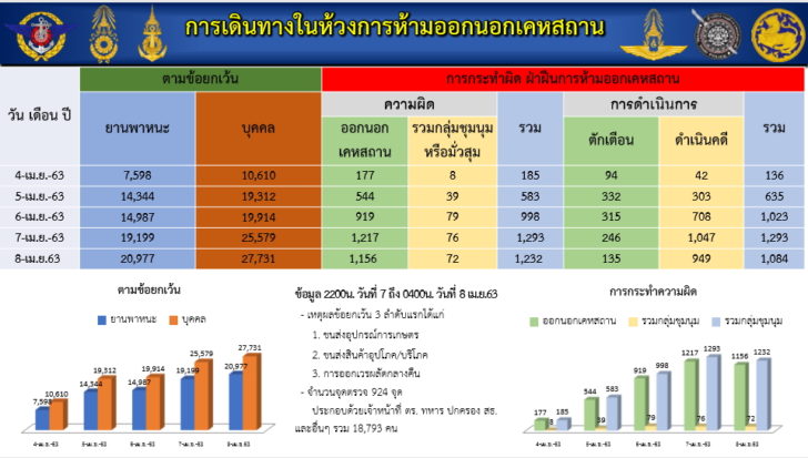ศบค-ดำเนินคดีฝ่าฝืนเคอร์ฟิว