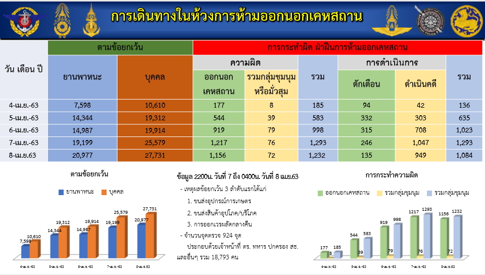 ลองของ ! ฝ่าฝืนเคอร์ฟิว 1,156 ราย ดำเนินคดี 949 ราย