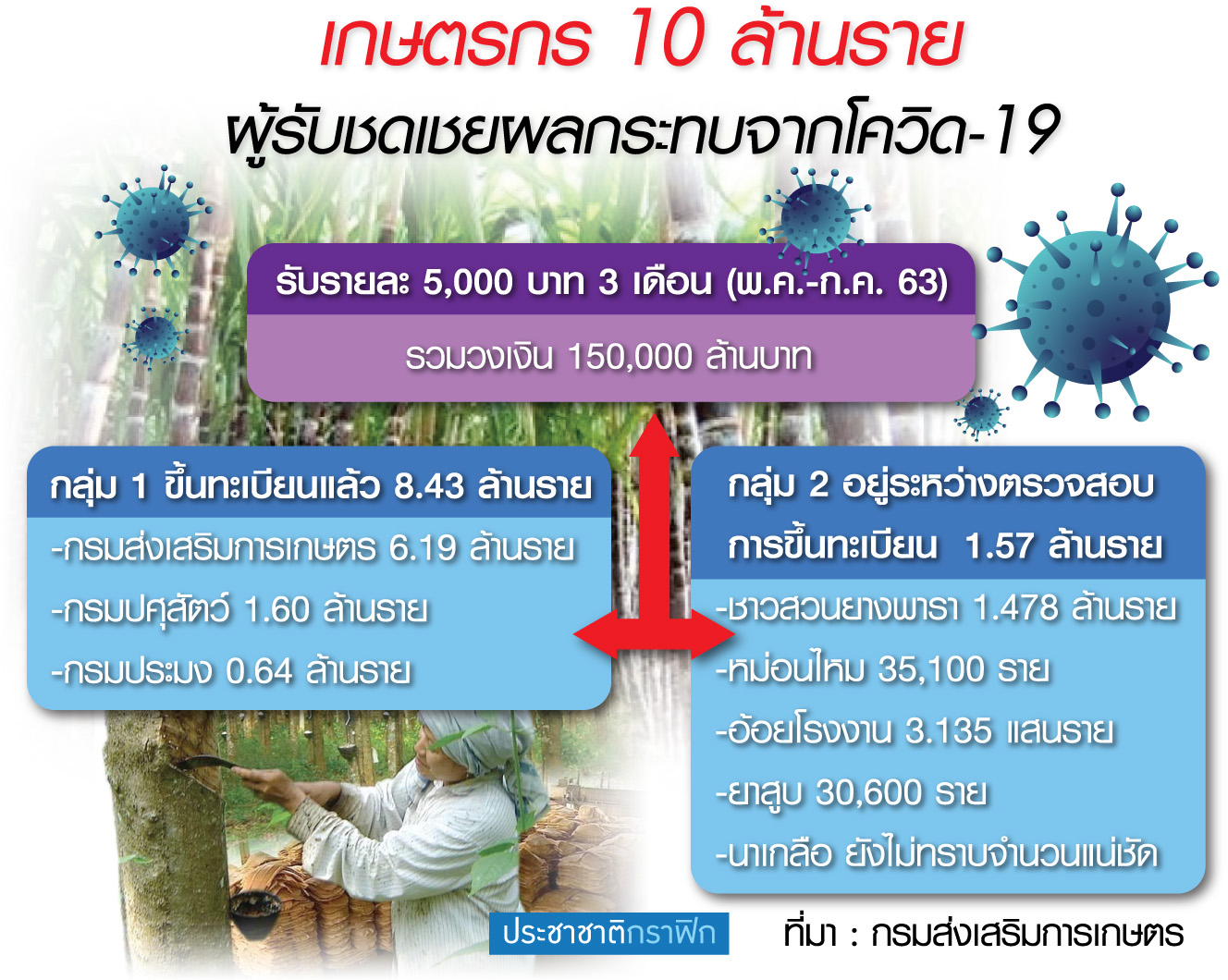 วิกฤตกำลังซื้อสินค้าเกษตรหด “แล้ง-ราคาตก” แจก 5 พันไม่ถ้วนหน้า