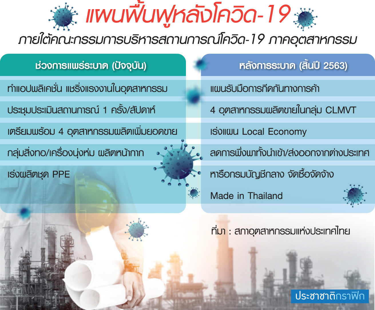 แผนฟื้นฟูอุตรับนิวนอร์มอล ใช้สินค้าเมดอินไทยแลนด์ดันเศรษฐกิจท้องถิ่น
