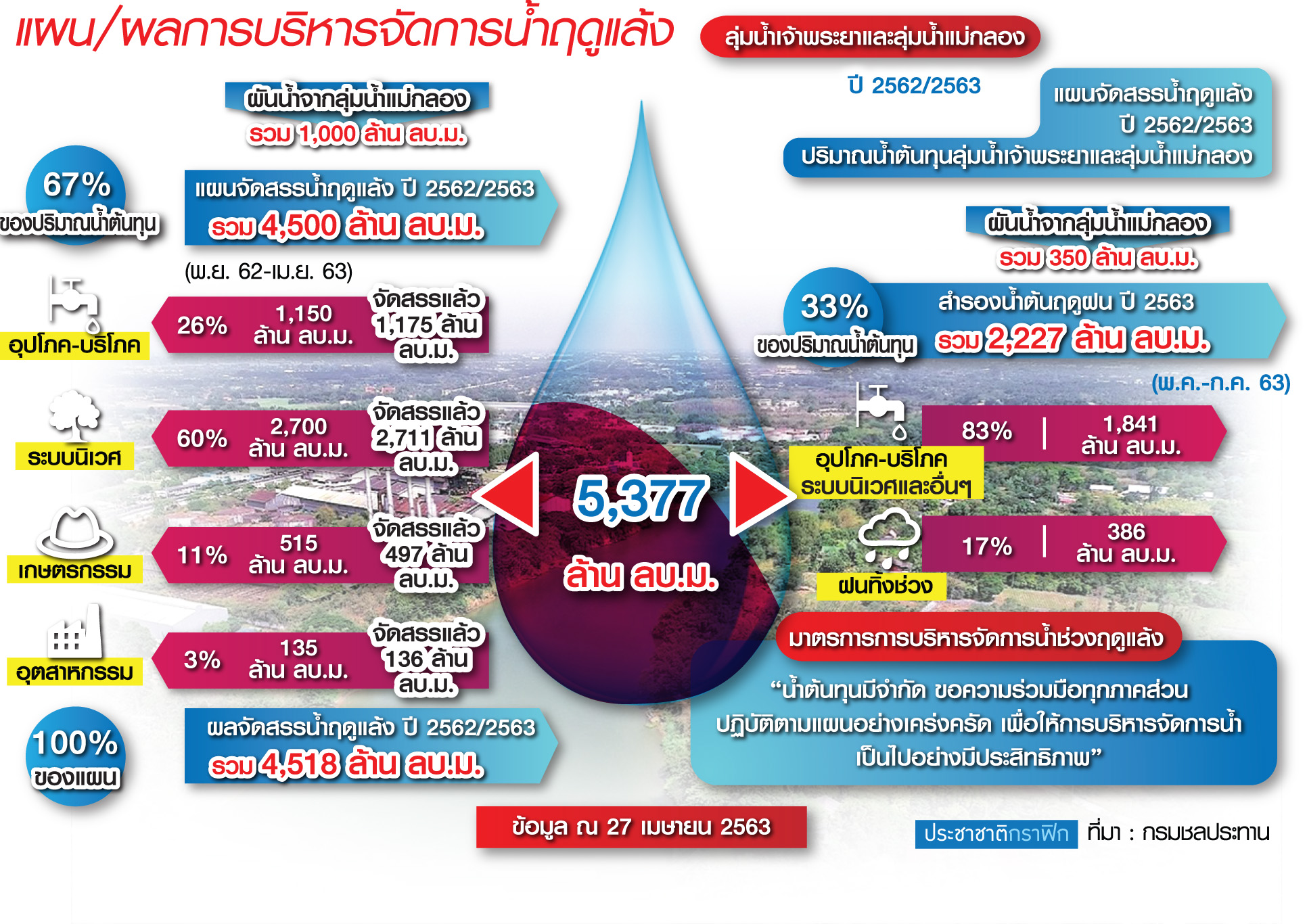 บริหารจัดการน้ำฤดูฝน รับมือลานิญา ดูแลไร่นา 27 ล้านไร่