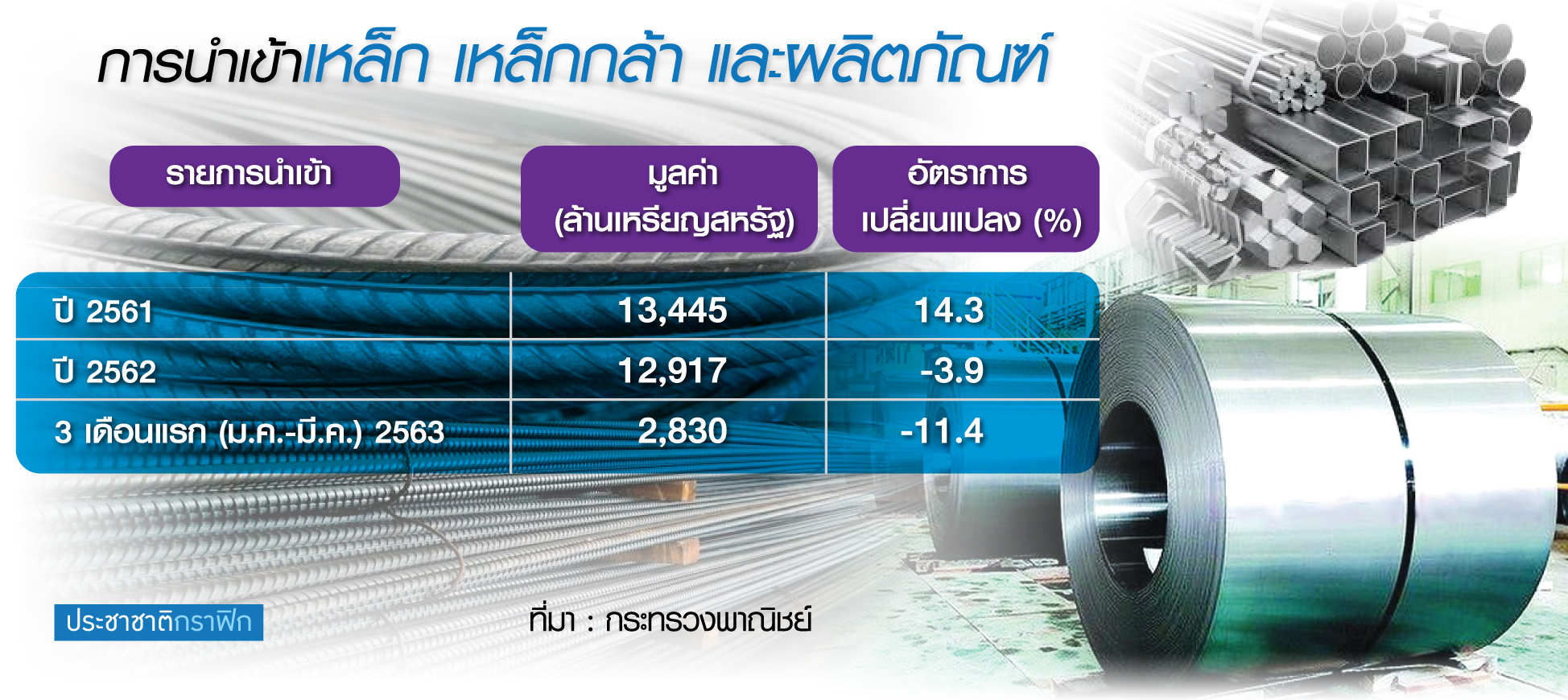 “โควิด” ไล่ถล่มอุตฯเหล็กไทย รง.ร้องบิ๊กตู่งัดทุกมาตรการป้องตลาด