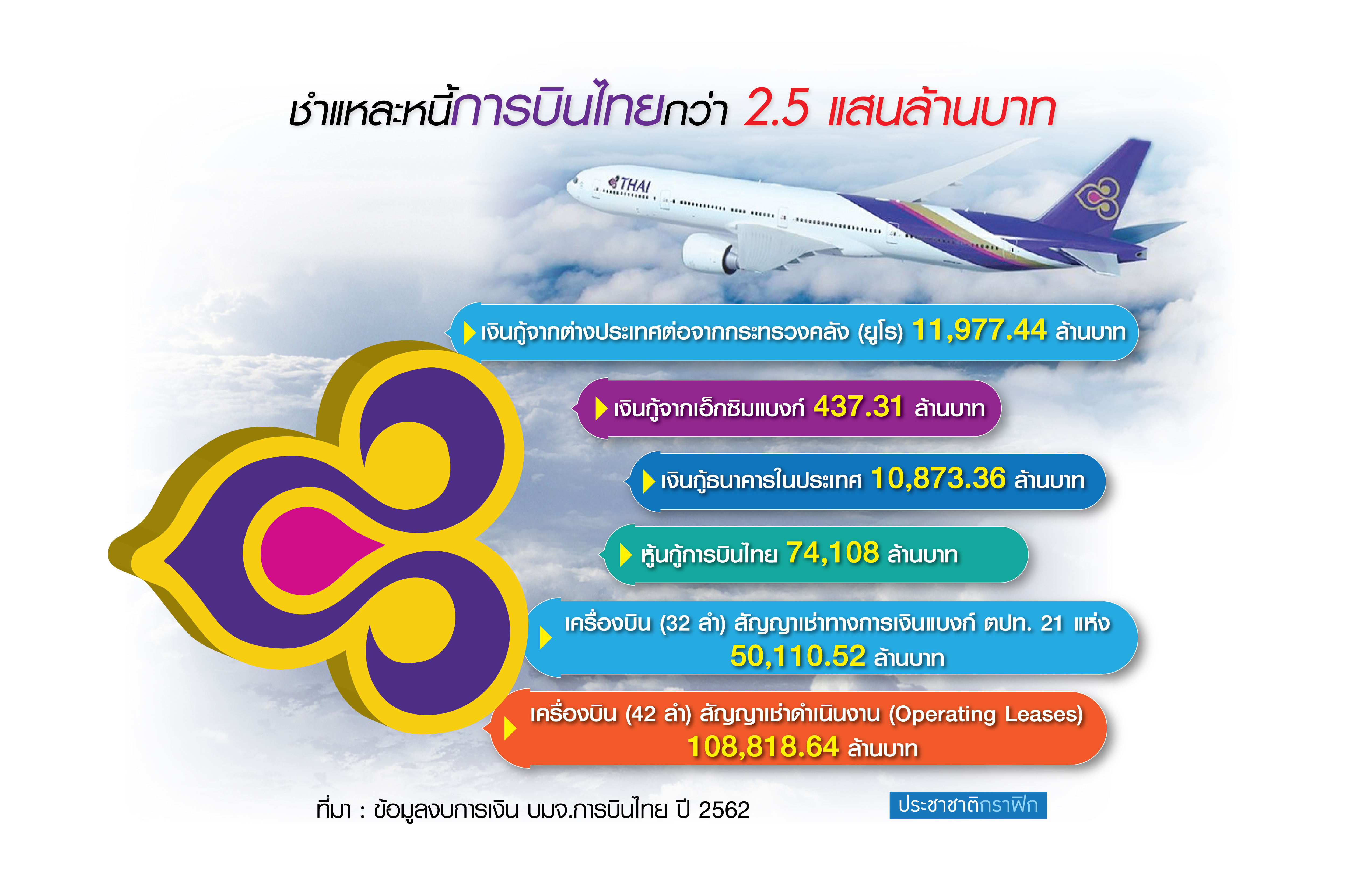 “ประยุทธ์” สั่งการบินไทยเข้าศาลล้มละลาย-ฟื้นฟูกิจการ