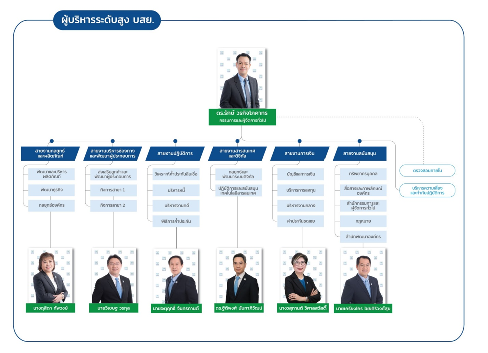 บสย. ปรับโครงสร้าง วาง 6 ขุนพล เสริมแกร่ง “ค้ำประกันสินเชื่อ”