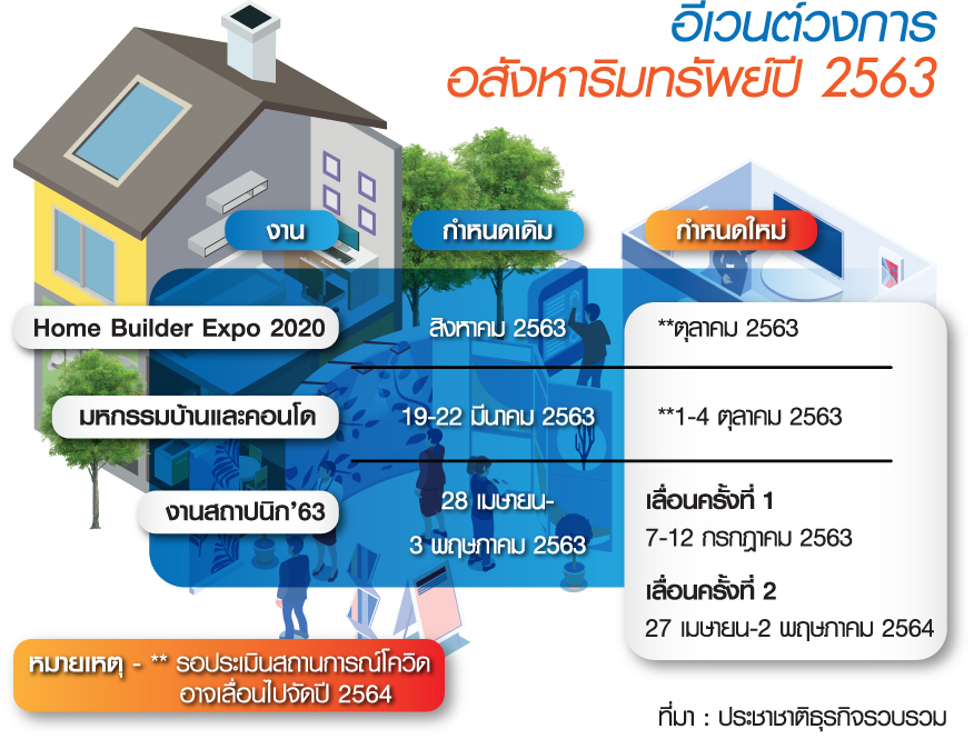 เลื่อนแล้ว เลื่อนอีก! 3 อีเวนต์ใหญ่วงการอสังหาฯ ขยับยาวถึงปีหน้า