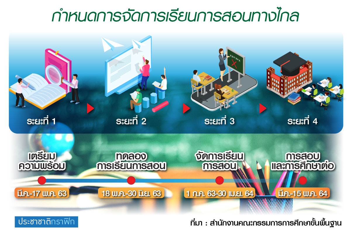 เรียนออนไลน์-สอนปกติ “สพฐ.” เปิด 3รูปแบบ โรงเรียนเลือกได้