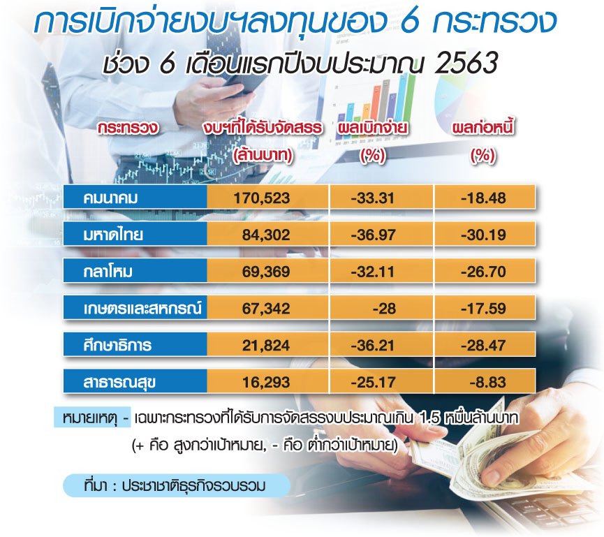 ไวรัสทุบเบิกจ่ายรัฐต่ำเป้า งบฯ ลงทุน 6 กระทรวง ครึ่งปีแรกอืด