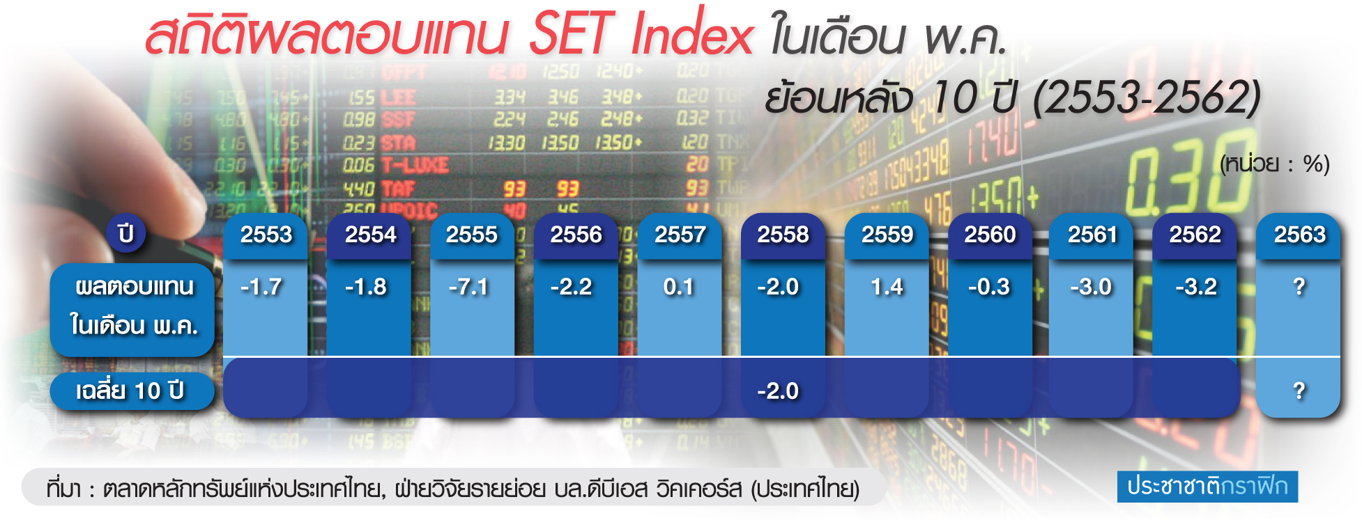 เปิดสถิติ 10 ปี Sell in May หุ้นไทย จับสัญญาณเทขายในวิกฤต “โควิด”
