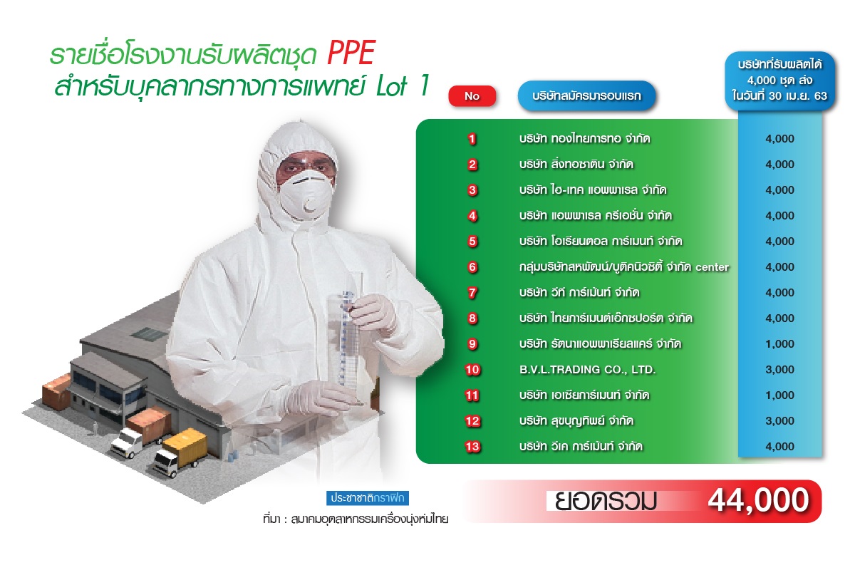 13 ยักษ์การ์เมนต์แห่ปรับไลน์ หันผลิตชุดปลอดเชื้อ PPE