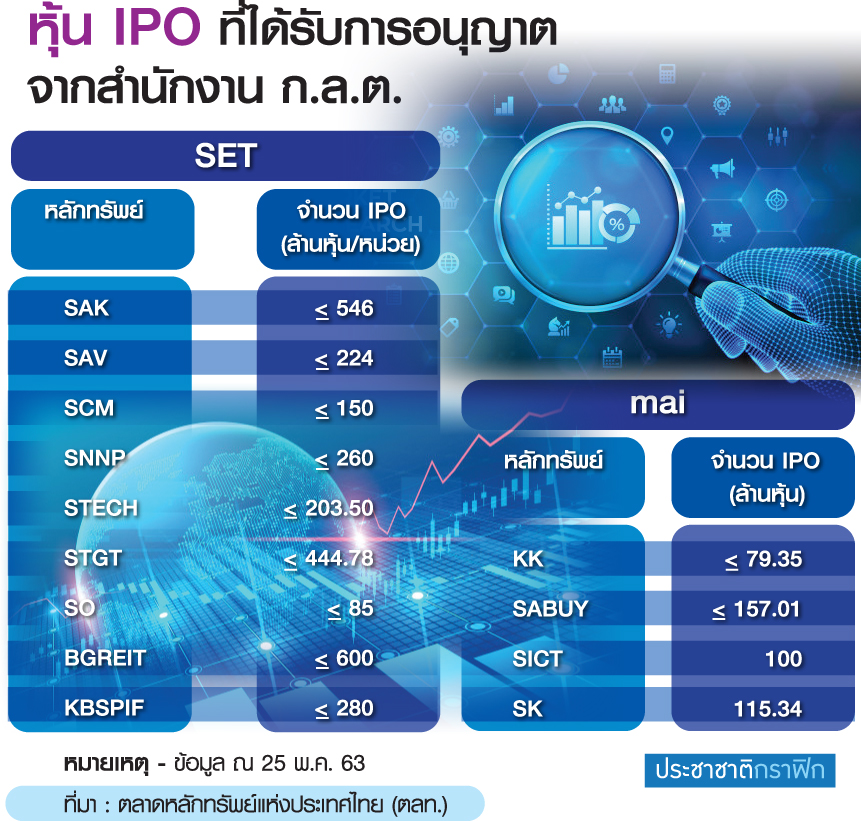 พิษ”โควิด”ธุรกิจแห่เลื่อนIPO “ศรีตรังโกลฟส์”สวนกระแสเข้าเทรดก.ค.นี้