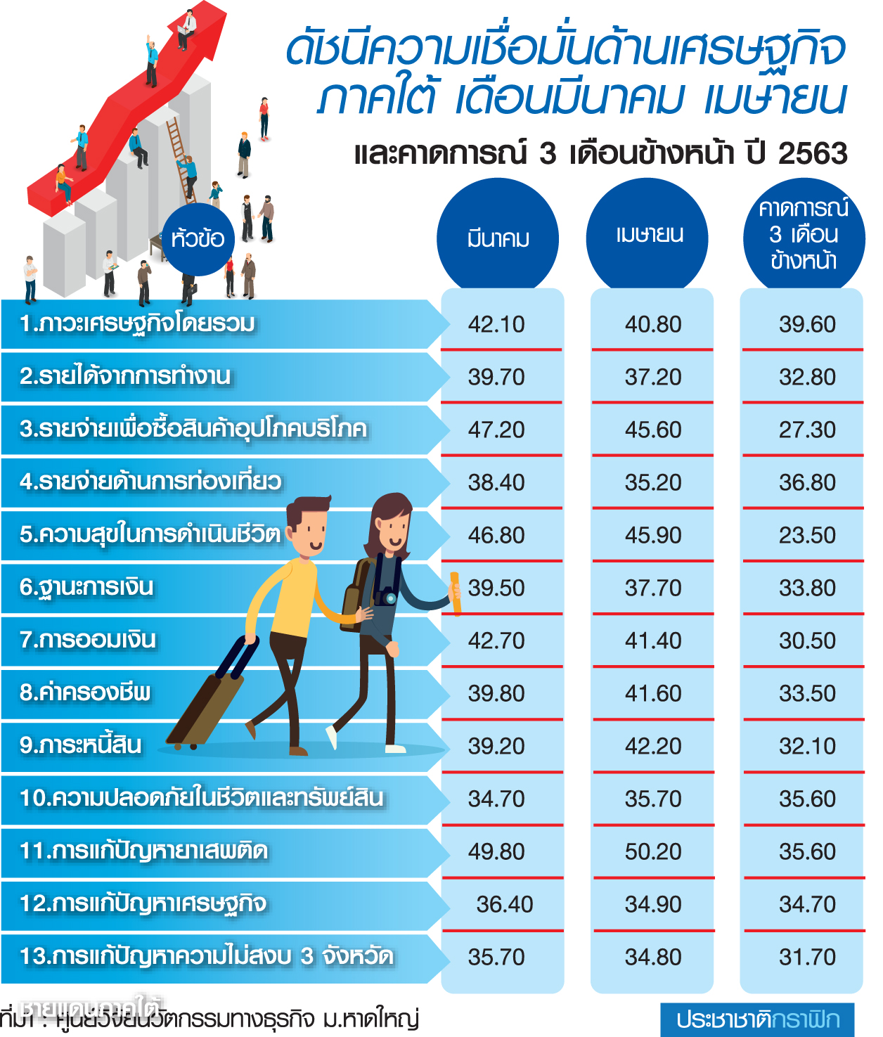 ดัชนีความเชื่อมั่นภาคใต้ดิ่ง-จี้รัฐแก้ค่าครองชีพ