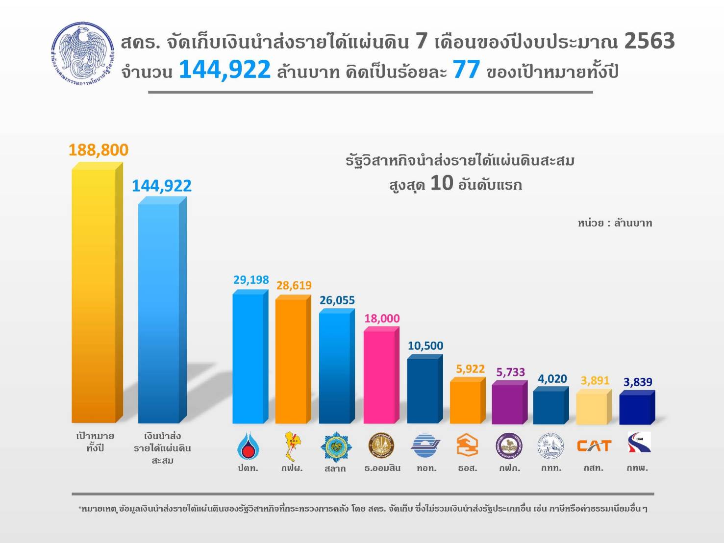 สคร.เผย 7 เดือนของปีงบ’63 รัฐวิสาหกิจนำส่งรายได้เข้ารัฐแล้ว 144,922 ล้าน