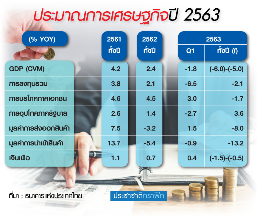 Q1 จีดีพีติดลบ-หนี้เสียพุ่ง สศช.ลุ้น “โควิด” จบ ลุยฟื้นฟูประเทศ