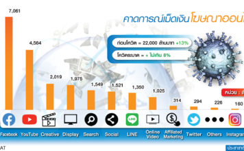 คาดการณ์ เม็ดเงินโฆษณา ดิจิทัล 2563