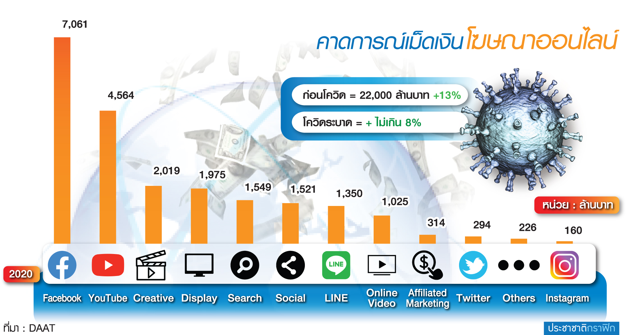 โฆษณาดิจิทัล สะดุดโควิด DAAT ปรับเป้า-แนะช่องเจาะกำลังซื้อ