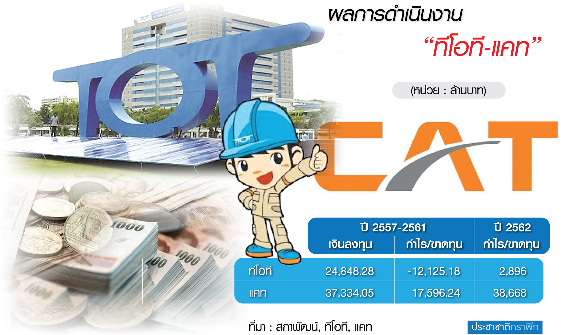 ยืดเยื้อรวม “ทีโอที-แคท” โครงสร้าง “คน” ด่านสำคัญ NT