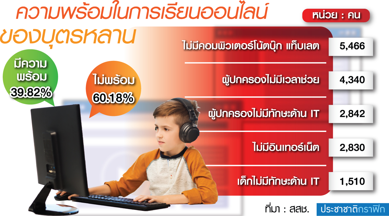 สสช.เผยผู้ปกครอง 60% กังวลบุตรหลานไม่พร้อมเรียนออนไลน์