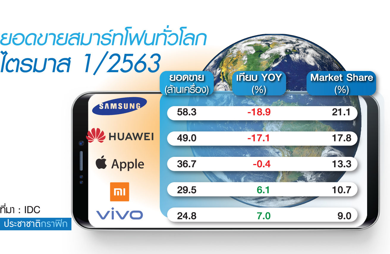 “โควิด-19” ไม่สะเทือน Xiaomi-ViVo ยอดขายพุ่ง